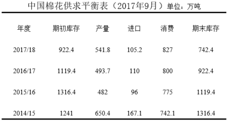 中國(guó)棉花形勢(shì)月報(bào)(2017年9月20日)